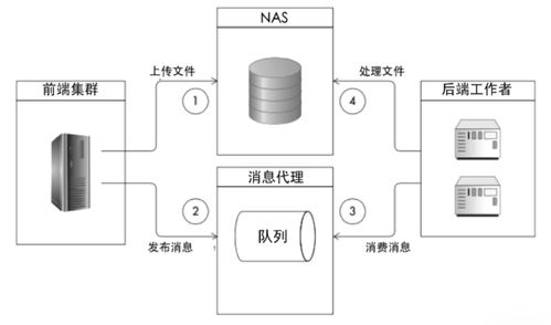 架構(gòu)核心技術(shù)之分布式消息隊(duì)列 計(jì)算機(jī)網(wǎng)絡(luò)與軟件開發(fā)的關(guān)鍵基石